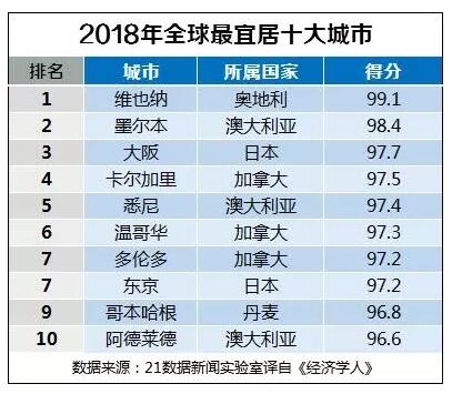 2018年全球宜居城市百强：维也纳第一 中国10个城市入围